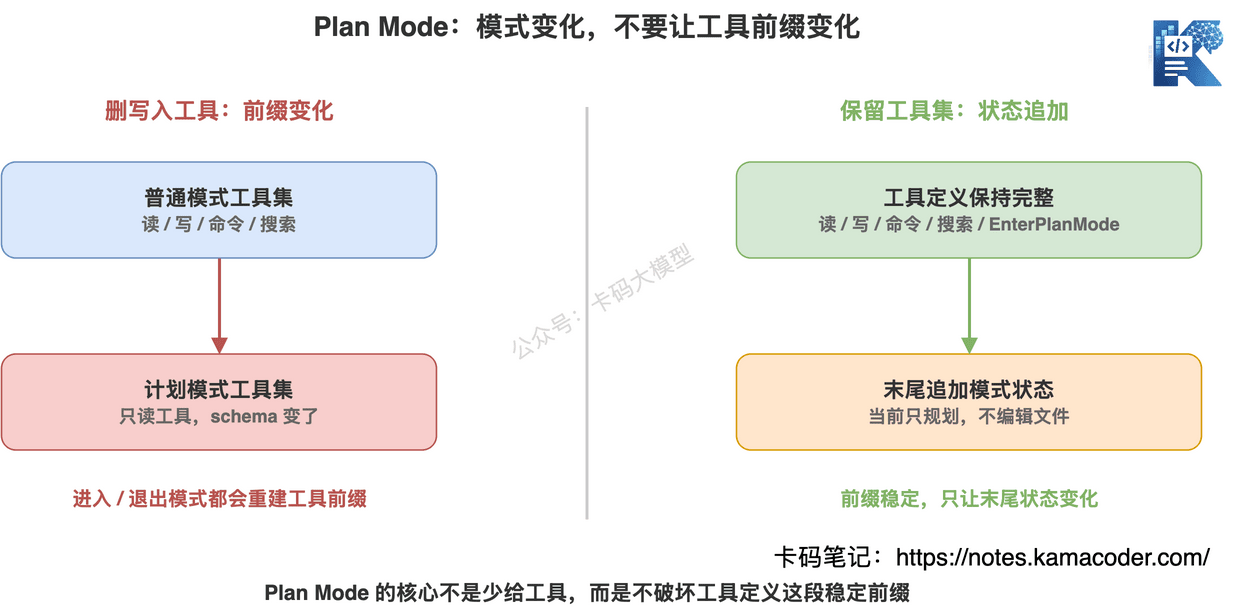 Plan Mode 的关键是保持工具定义稳定只追加模式状态
