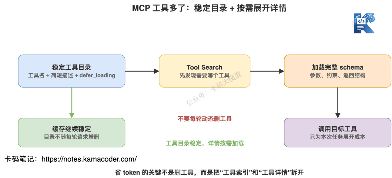 MCP 工具多时用稳定工具目录和按需加载 schema