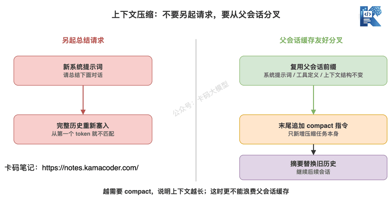 上下文压缩应该复用父会话前缀再追加 compact 指令