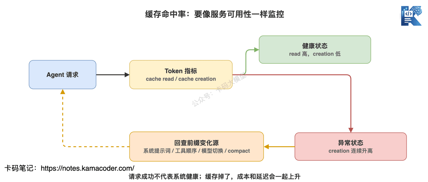 Prompt Cache 命中率需要纳入 Agent 监控闭环