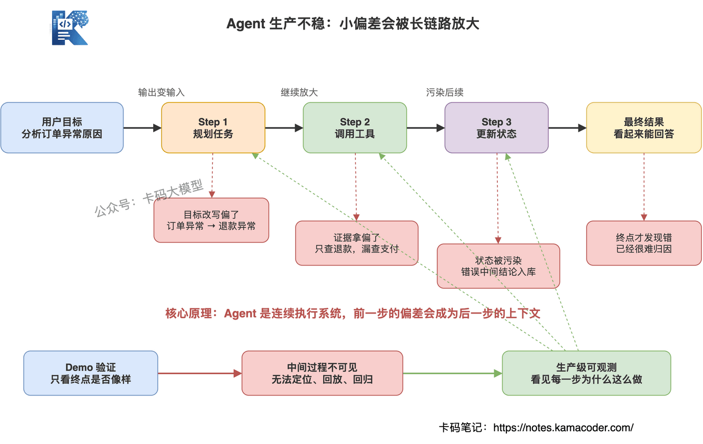 Agent长链路执行中小偏差被逐步放大的过程