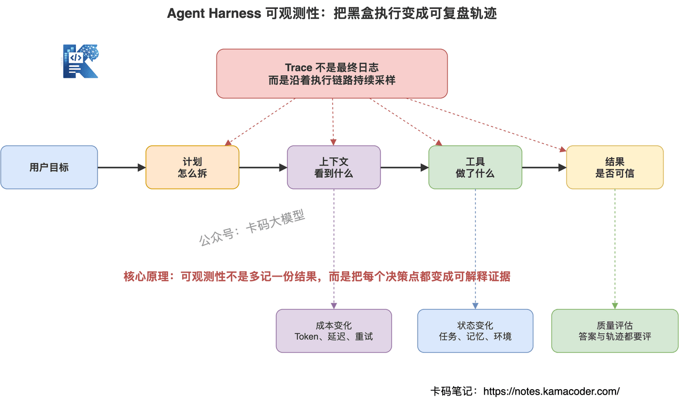 Agent Harness可观测性沿执行链路采集目标计划上下文工具和结果