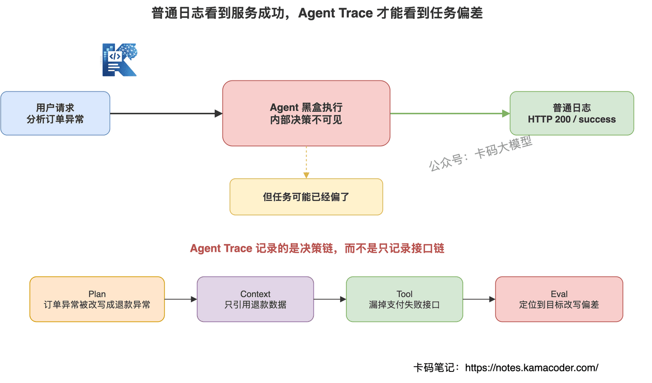 普通日志和Agent Trace在定位任务偏差上的区别