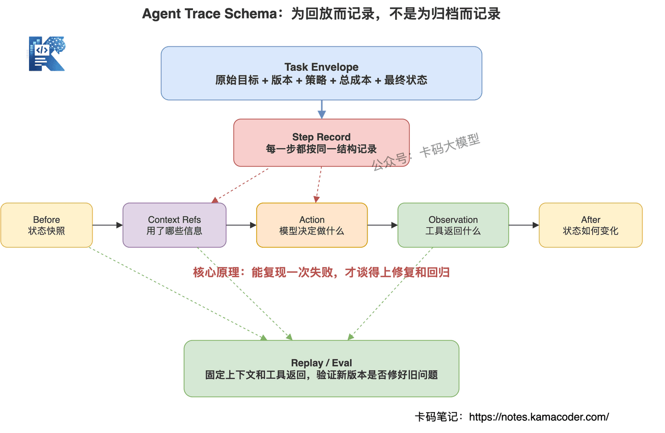 Agent Trace Schema如何支持失败任务回放和评测