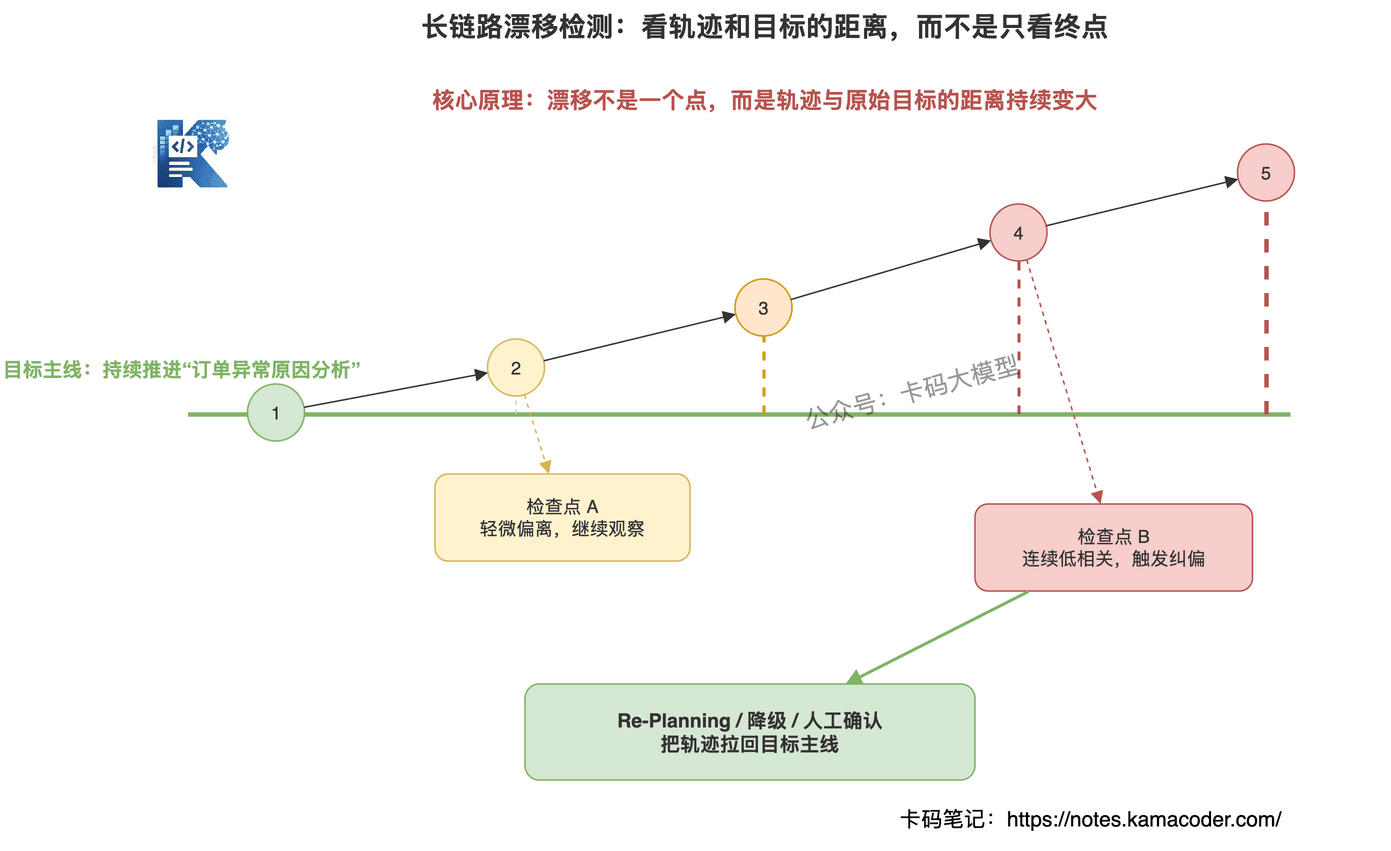 长链路Agent任务中根据轨迹与目标主线距离检测漂移