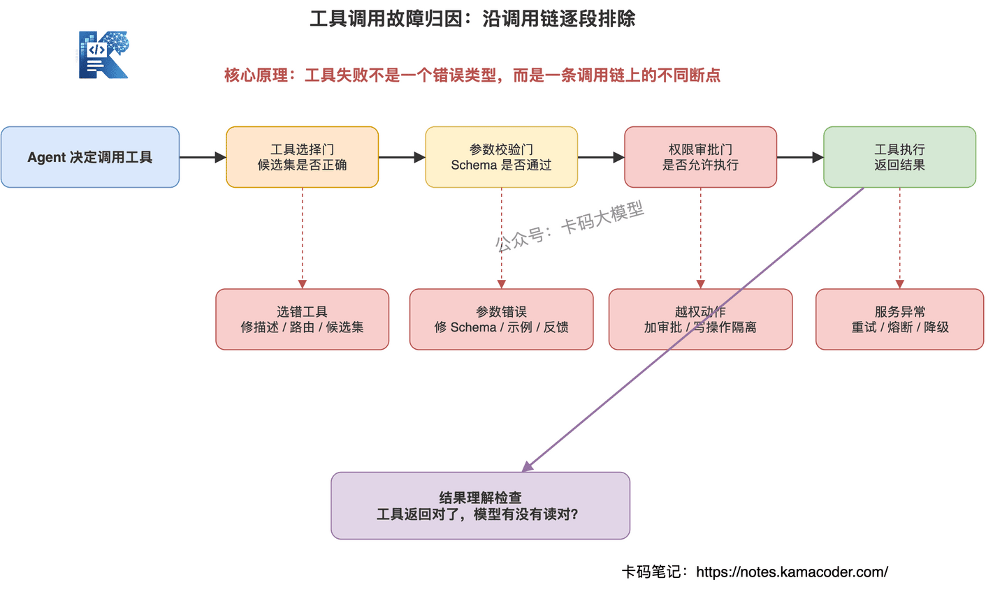 Agent工具调用故障从工具选择到结果理解的逐段归因路径