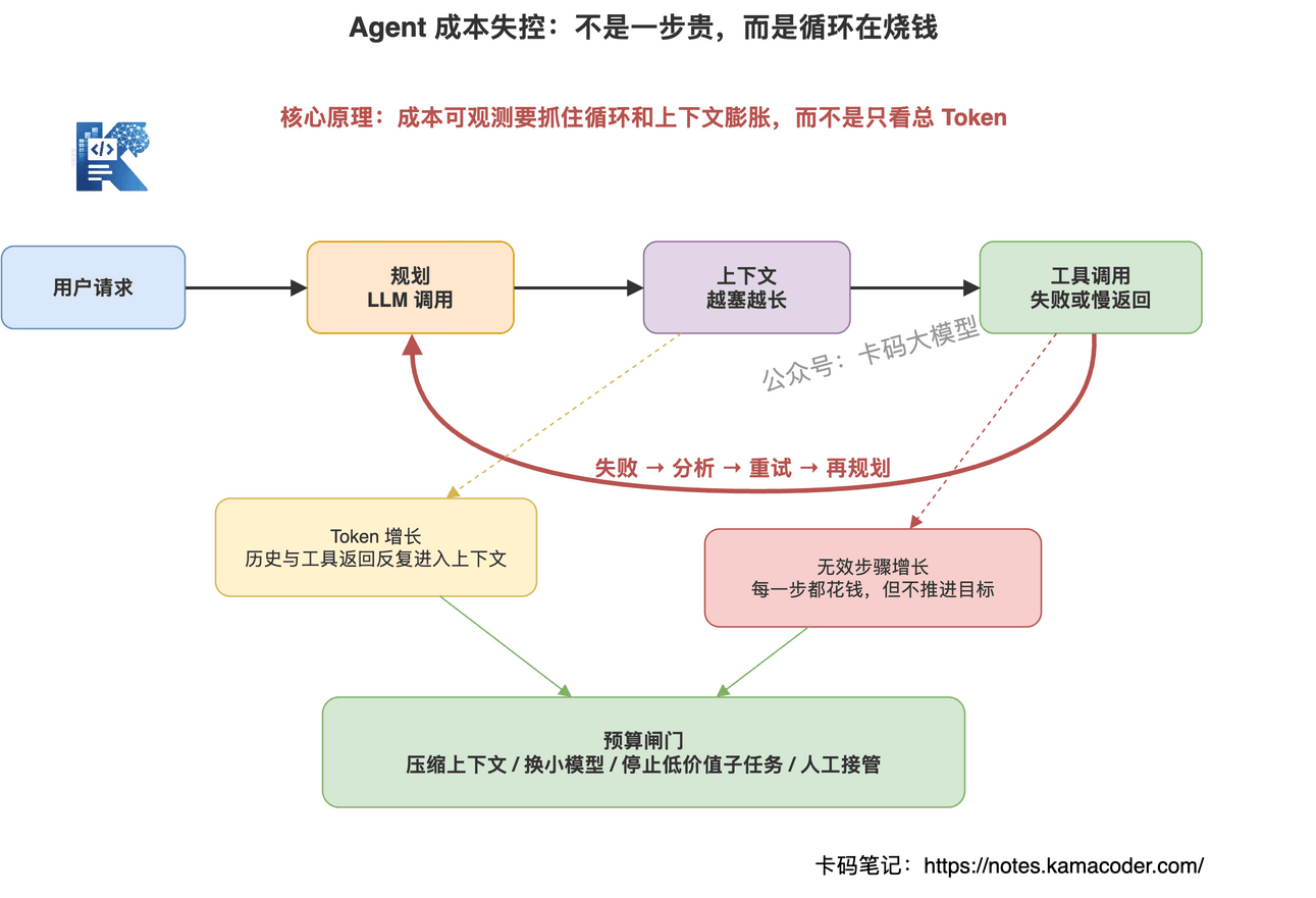 Agent成本失控来自循环重试和上下文膨胀的过程