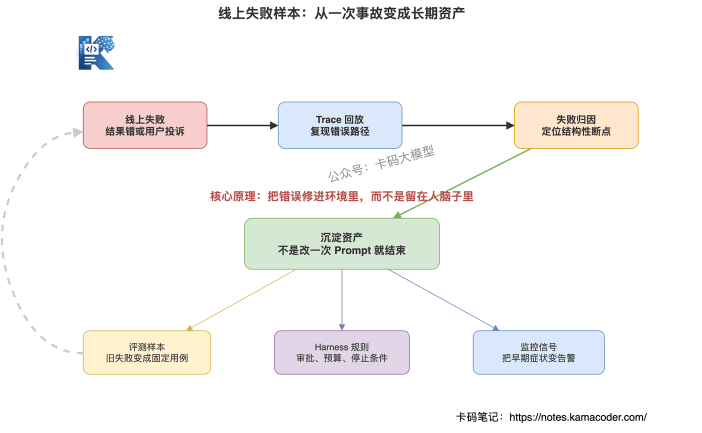 线上Agent失败样本沉淀为评测规则和监控资产的闭环