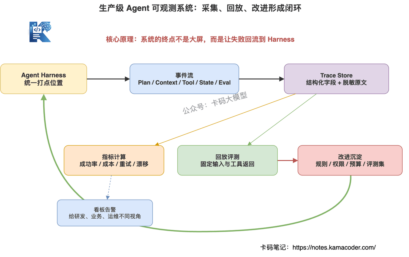 生产级Agent可观测系统从Trace采集到Harness改进的架构闭环
