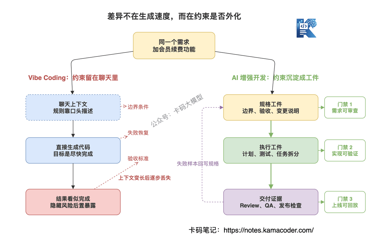普通Vibe Coding和AI增强开发闭环的区别