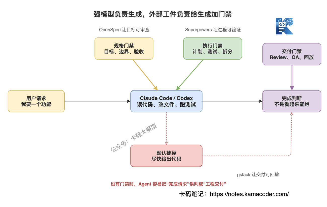 三层外部工件给AI代码生成加门禁