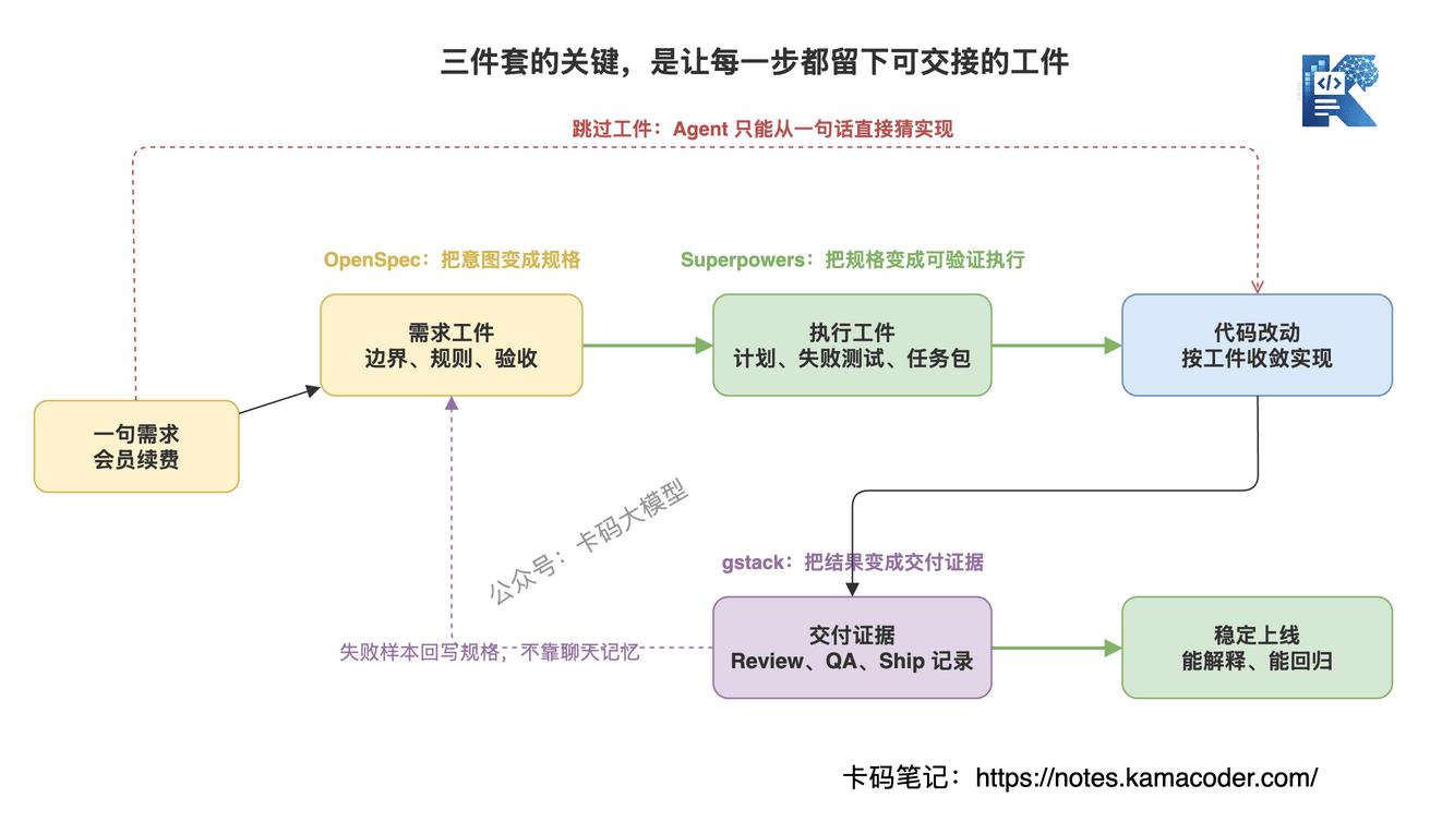 需求到上线过程中规格执行和交付工件的流转