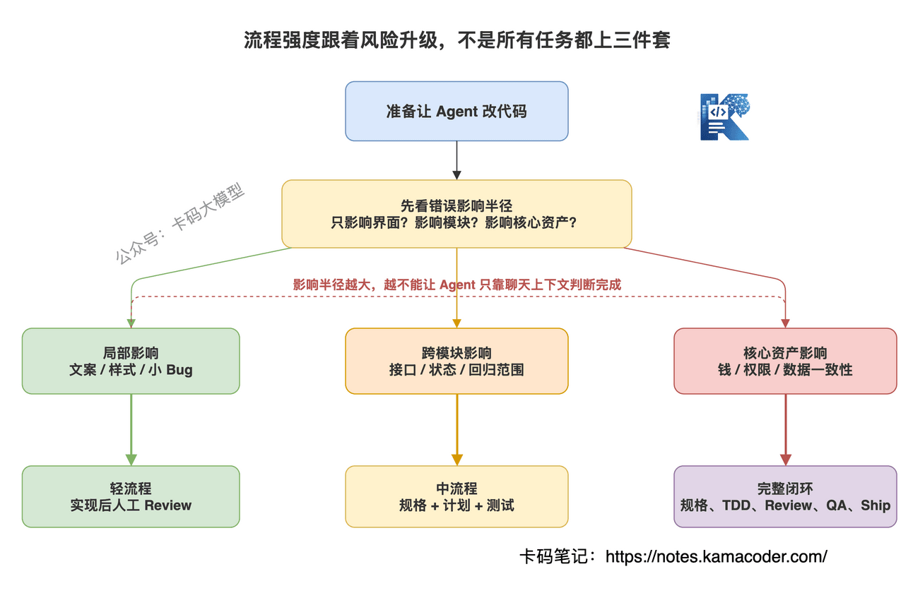按错误影响半径决定AI增强开发流程强度