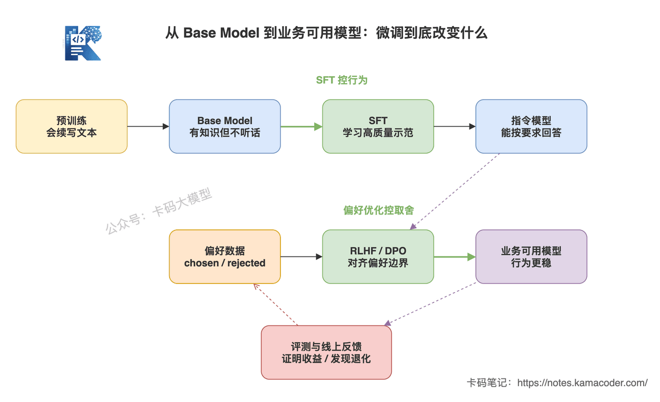 从Base Model到业务可用模型的微调训练链路