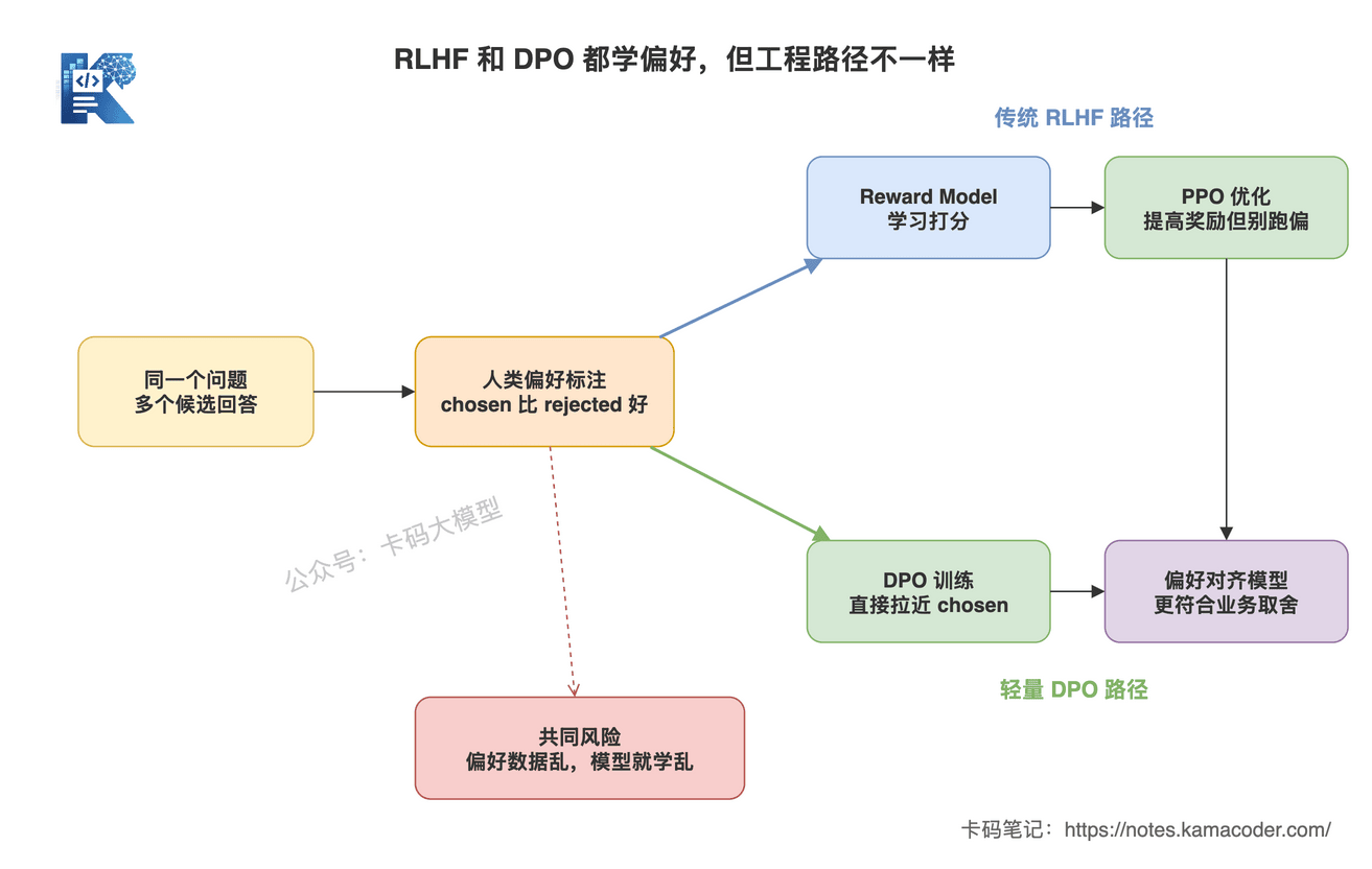 RLHF和DPO偏好优化路径对比