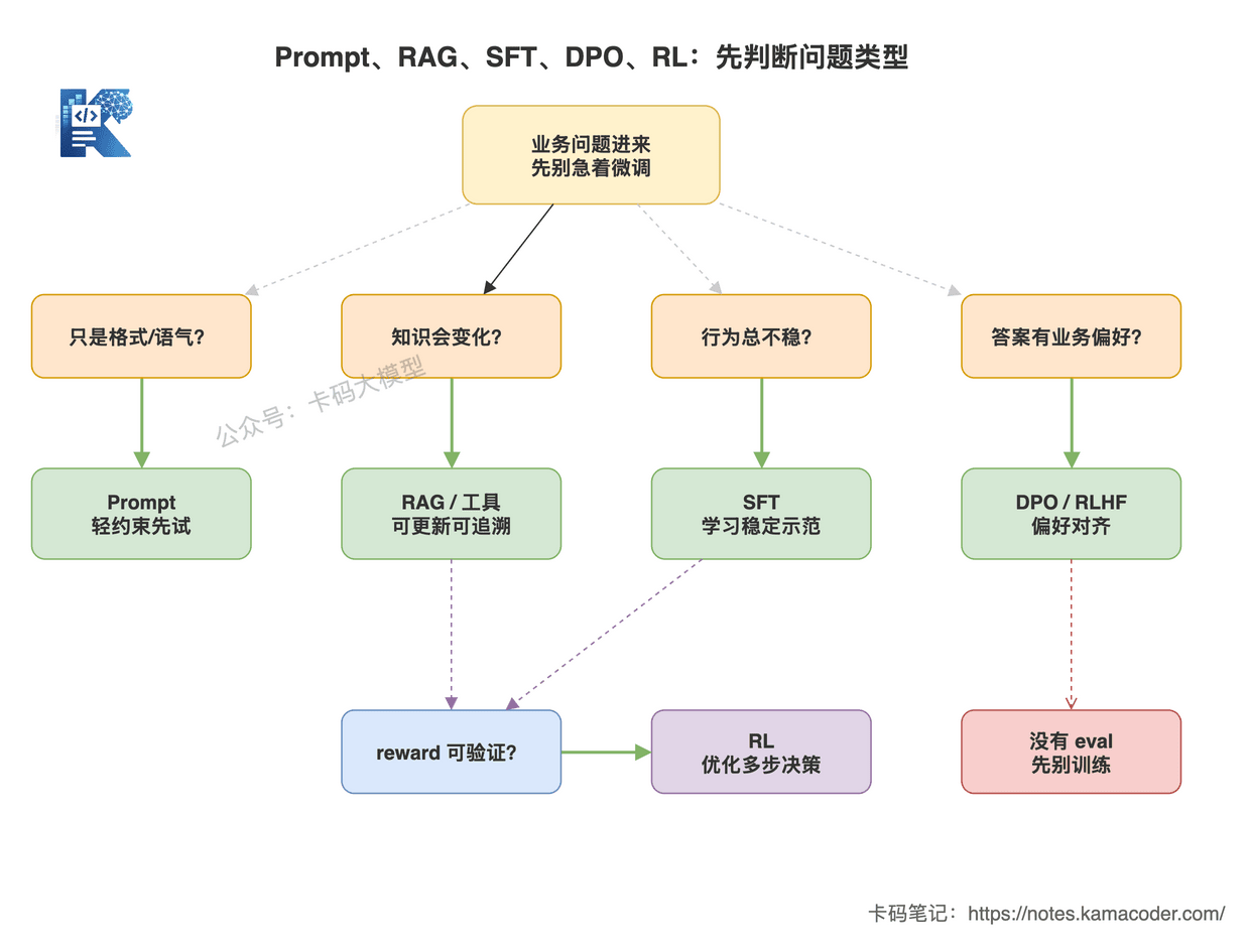Prompt、RAG、SFT、DPO和RL的选型判断路径