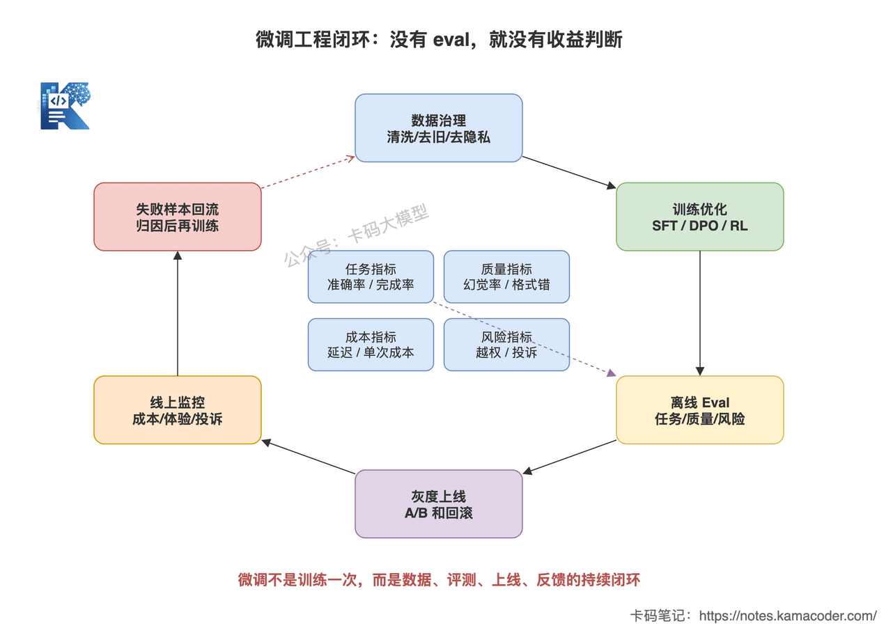 大模型微调的数据评测上线和反馈闭环