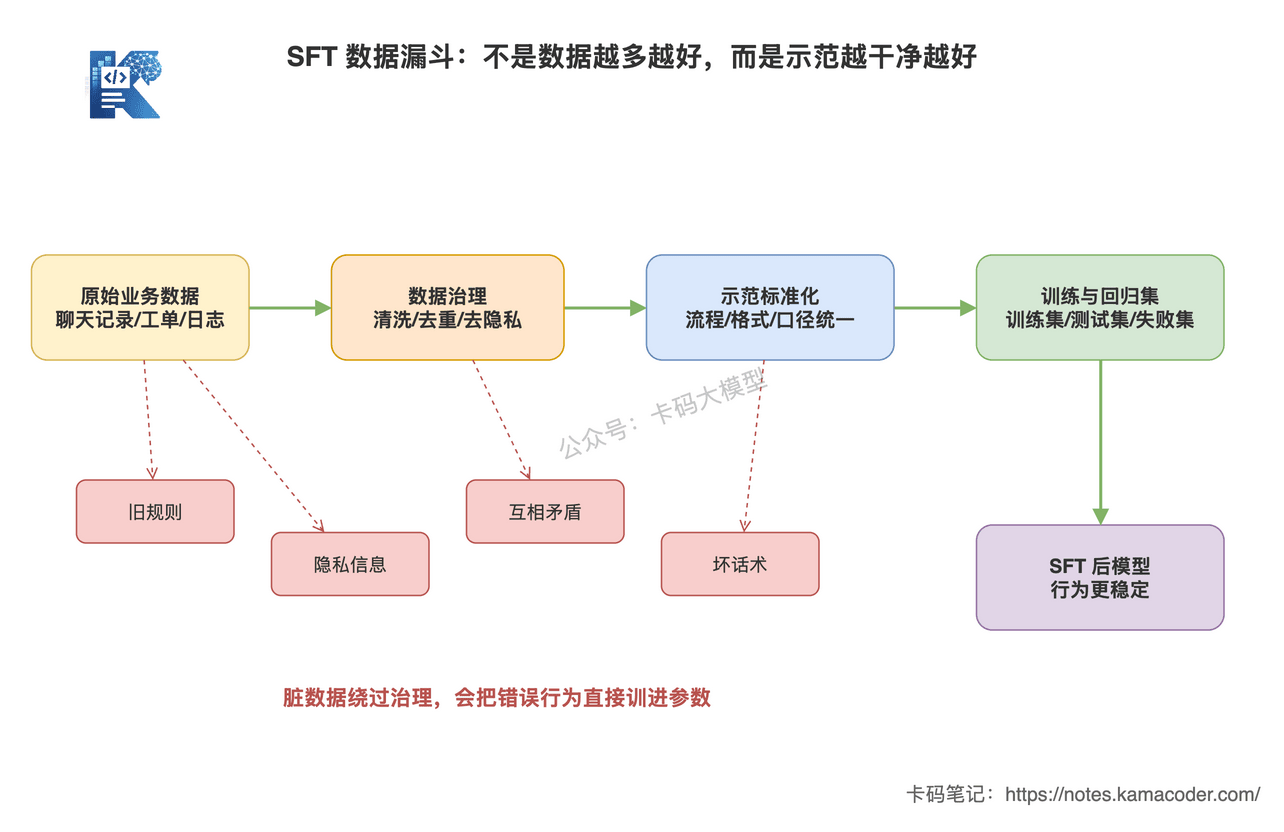 SFT数据治理漏斗和脏数据污染路径