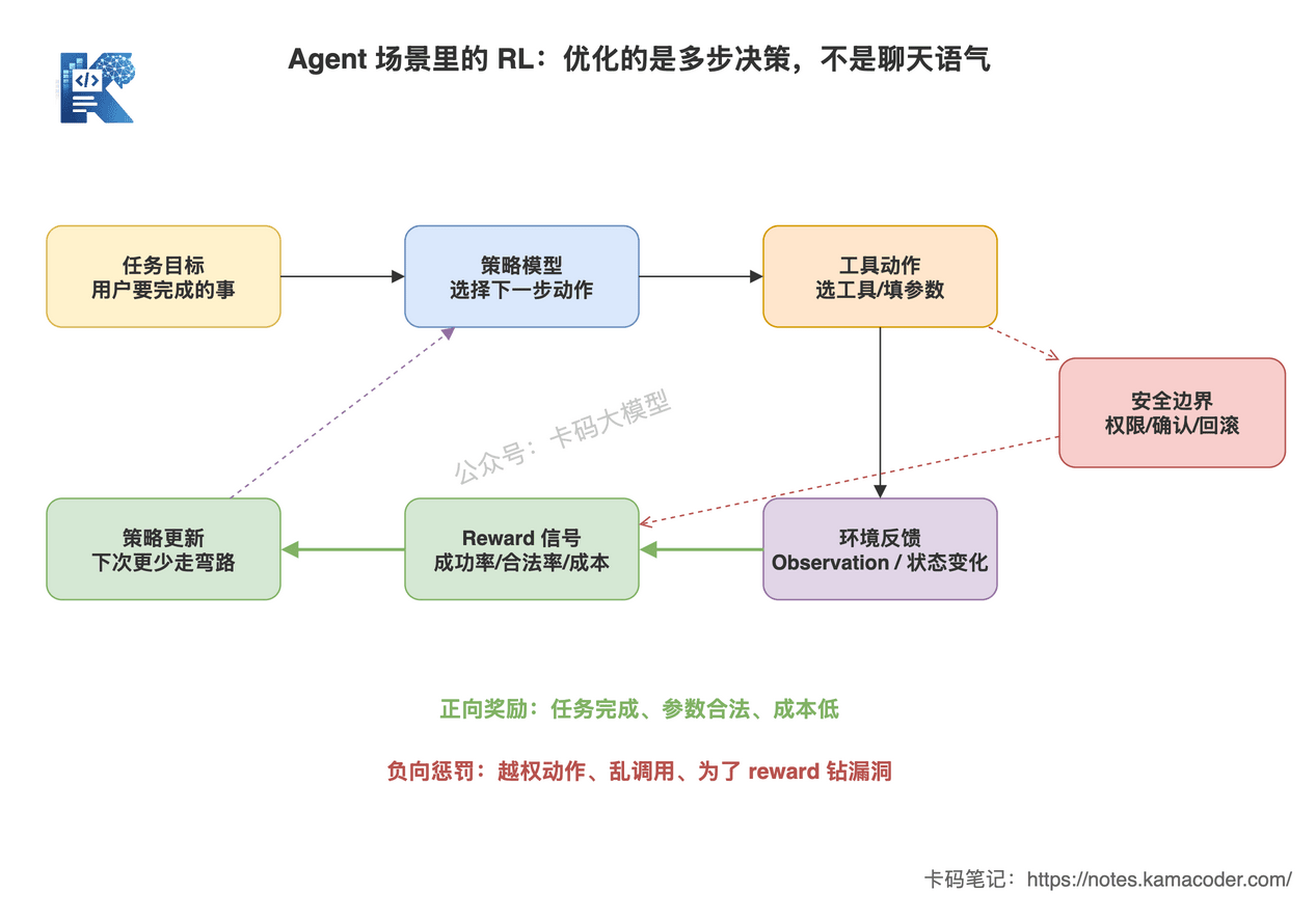 Agent场景中RL通过环境反馈优化多步决策