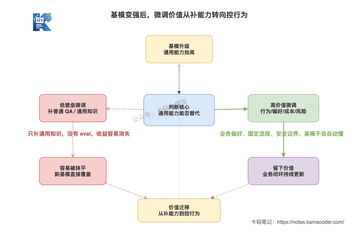 基模变强后微调价值从补能力转向控行为