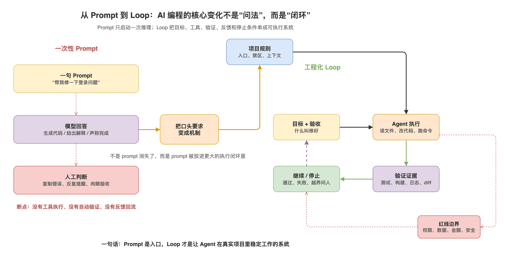 Prompt 到 Loop 的 AI 编程范式迁移图
