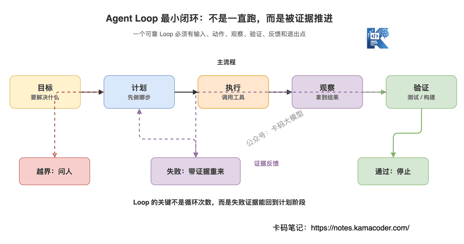 Agent Loop 的最小闭环结构图