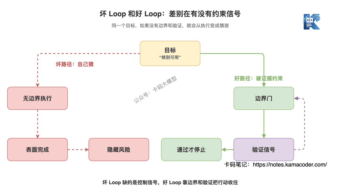 坏 Loop 和好 Loop 的差异路径图