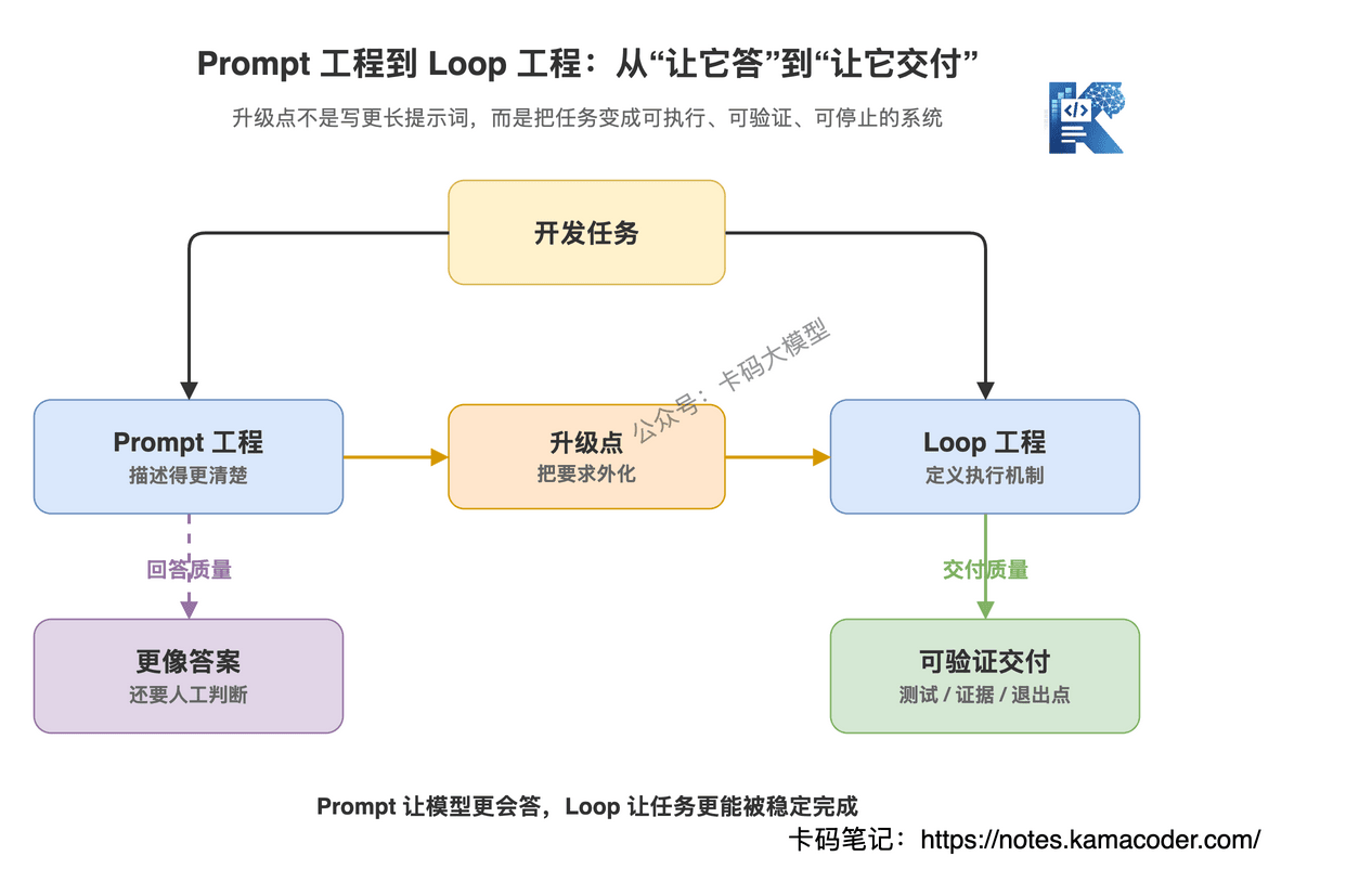 Prompt 工程和 Loop 工程的能力边界对比图