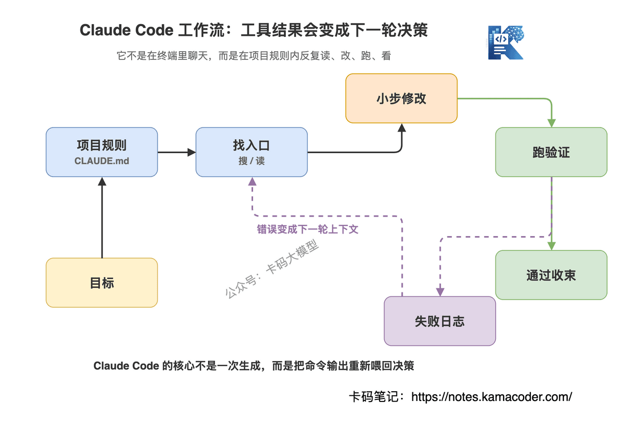 Claude Code 从读代码到验证结果的 Agent Loop 工作流图