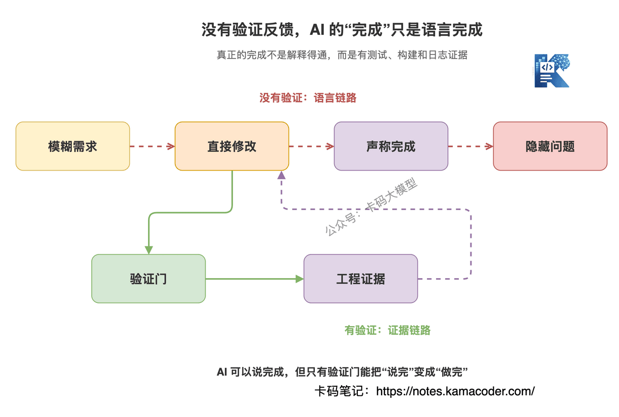 没有验证反馈的 AI 编程为什么容易表面完成图