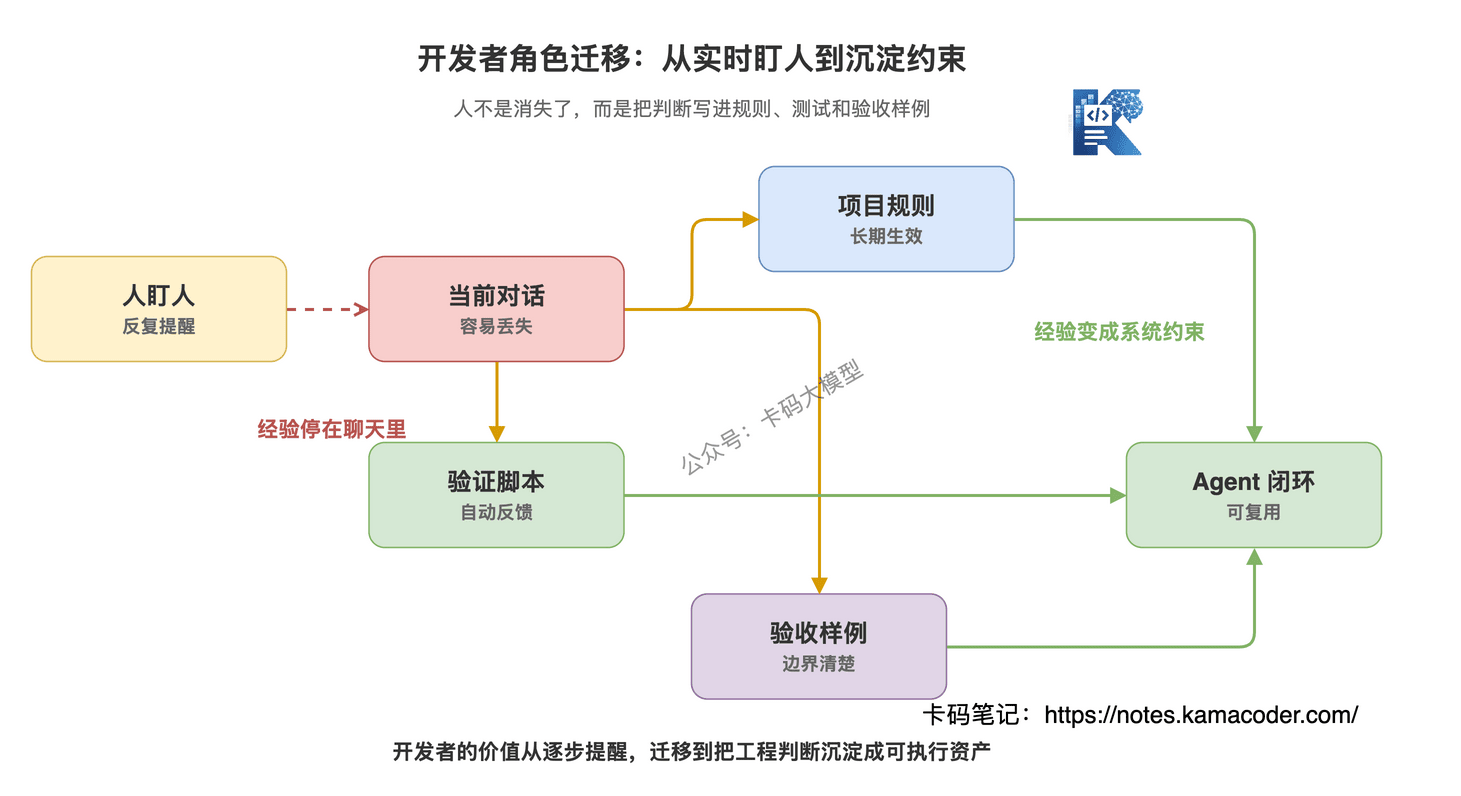 开发者从盯着 AI 到设计规则闭环的角色迁移图