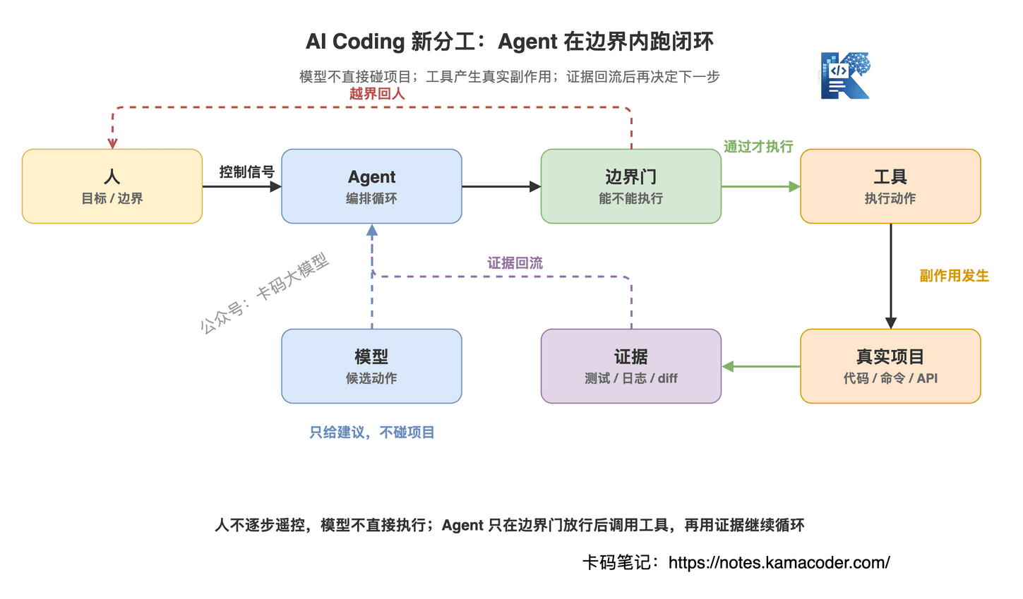 AI Coding 时代人、Agent、模型、工具的新分工图