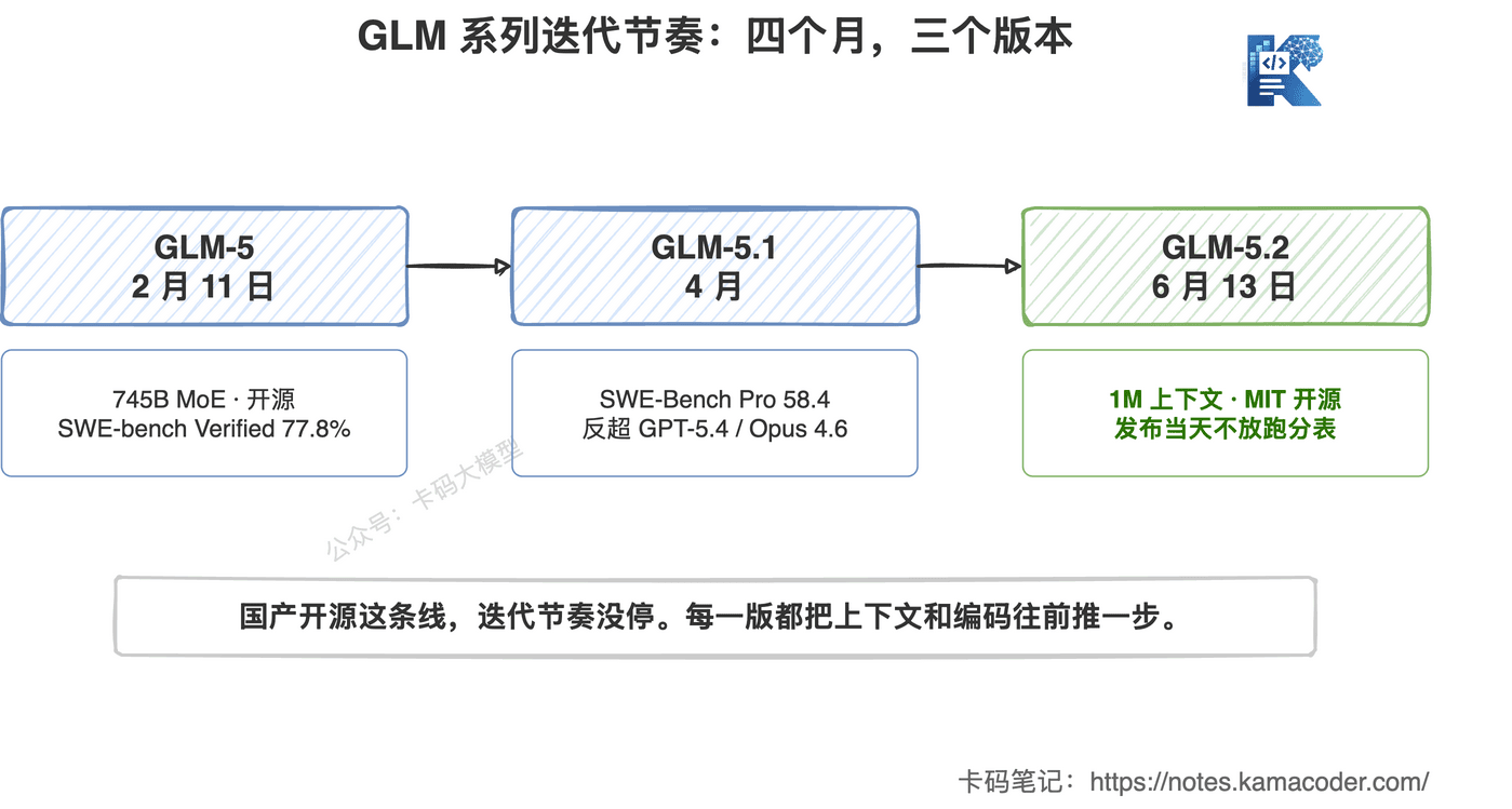 GLM 系列迭代节奏:GLM-5、GLM-5.1、GLM-5.2 四个月三个版本