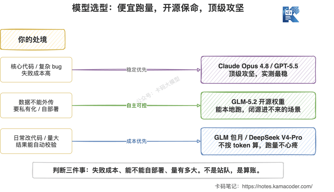 模型选型:GLM-5.2 开源、Opus 4.8 攻坚、DeepSeek 跑量怎么选