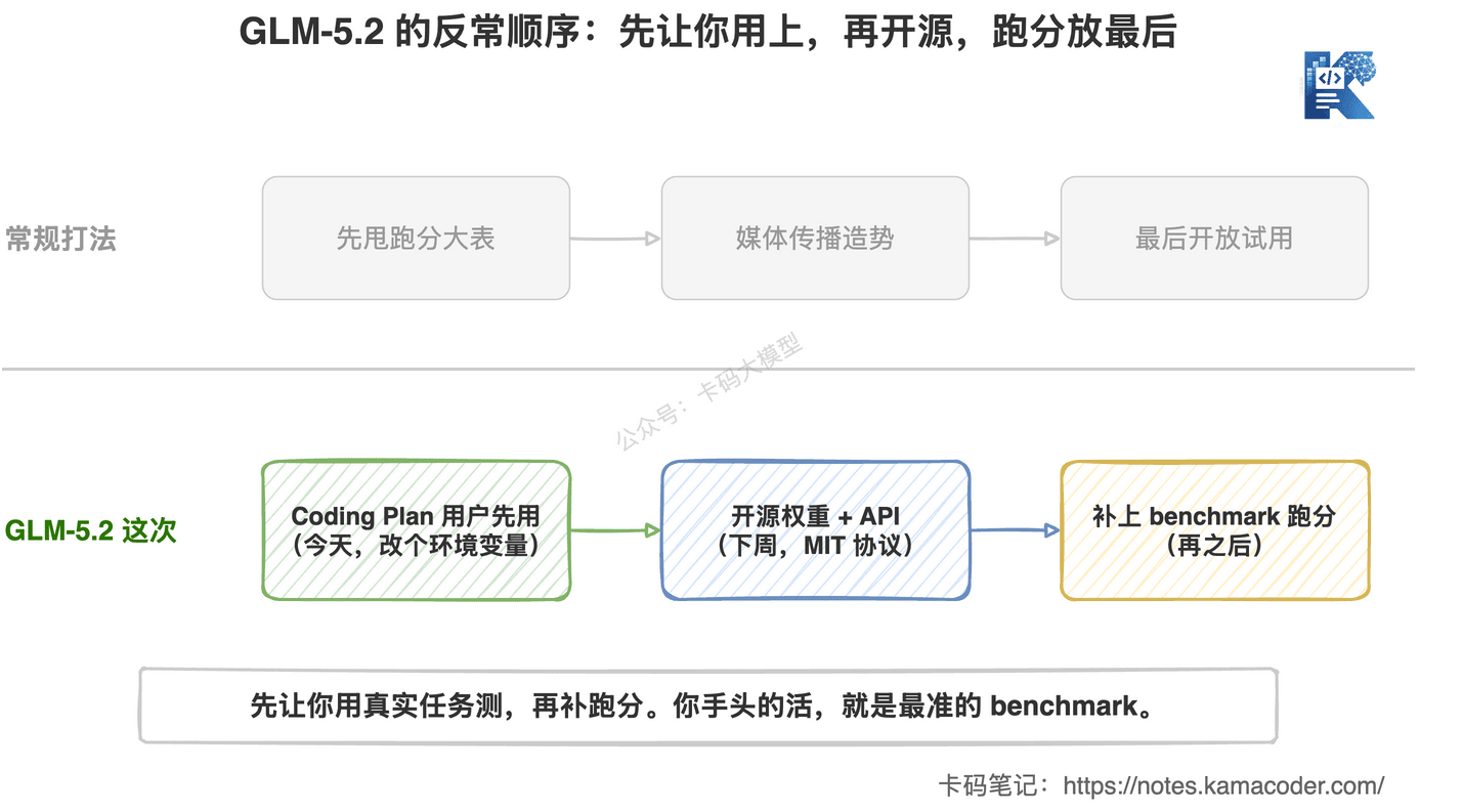 GLM-5.2 反常发布顺序:Coding Plan 优先,开源和跑分往后