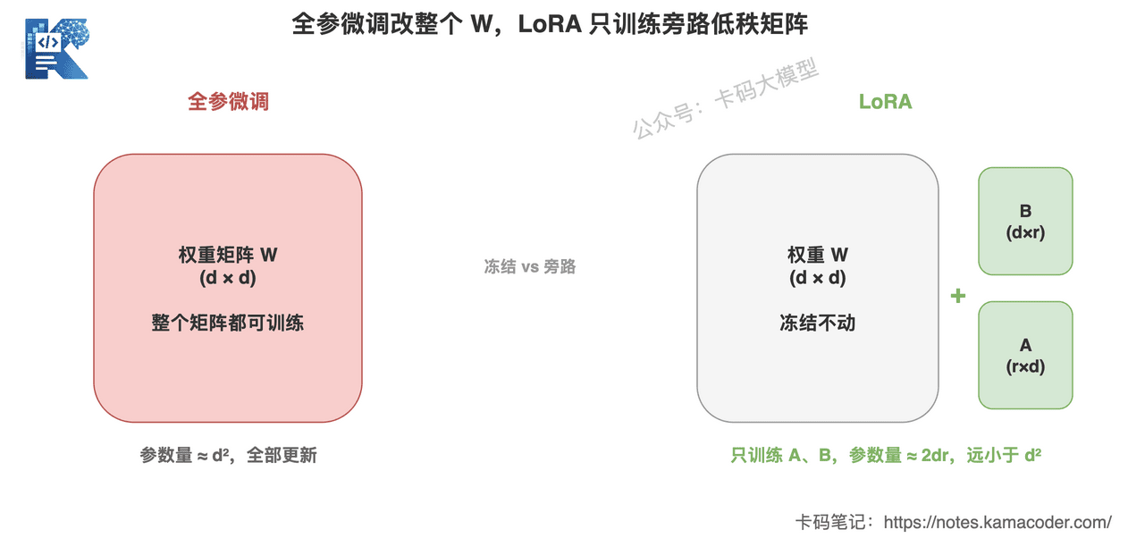 全参微调更新整个权重矩阵,LoRA只训练旁路的低秩矩阵