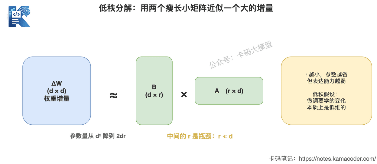 低秩分解把大的增量矩阵拆成两个瘦长小矩阵