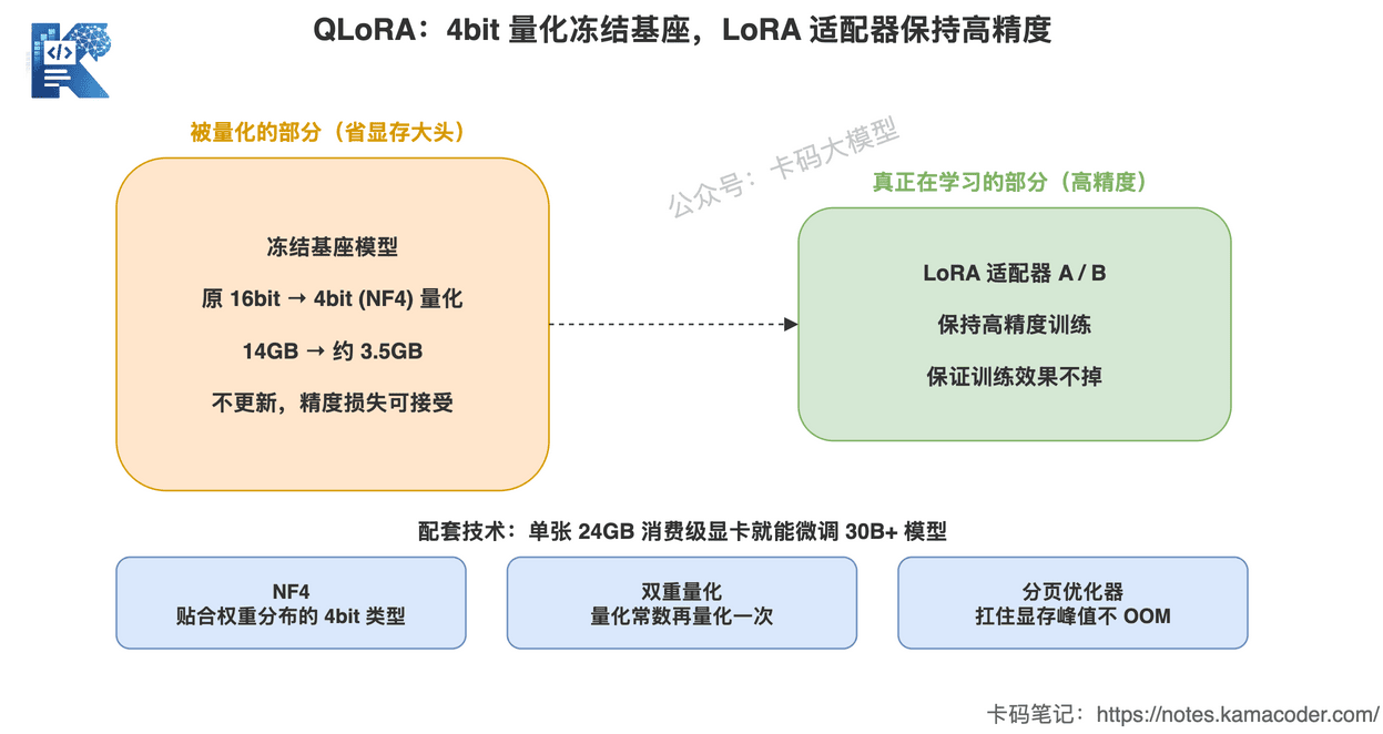 QLoRA用4bit量化压缩冻结的基座模型,LoRA适配器保持高精度训练