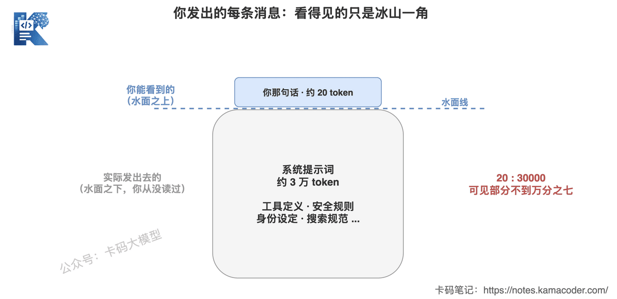 用户看到的一句话背后挂着三万token的系统提示词