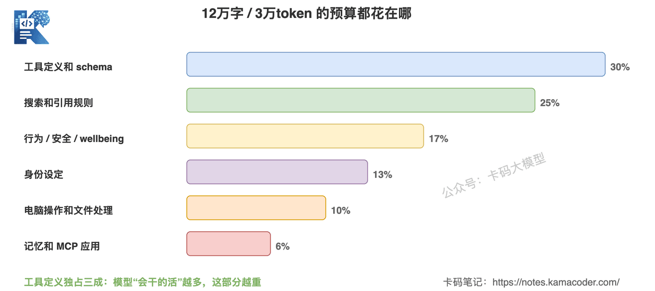 Fable 5系统提示词3万token的预算拆解
