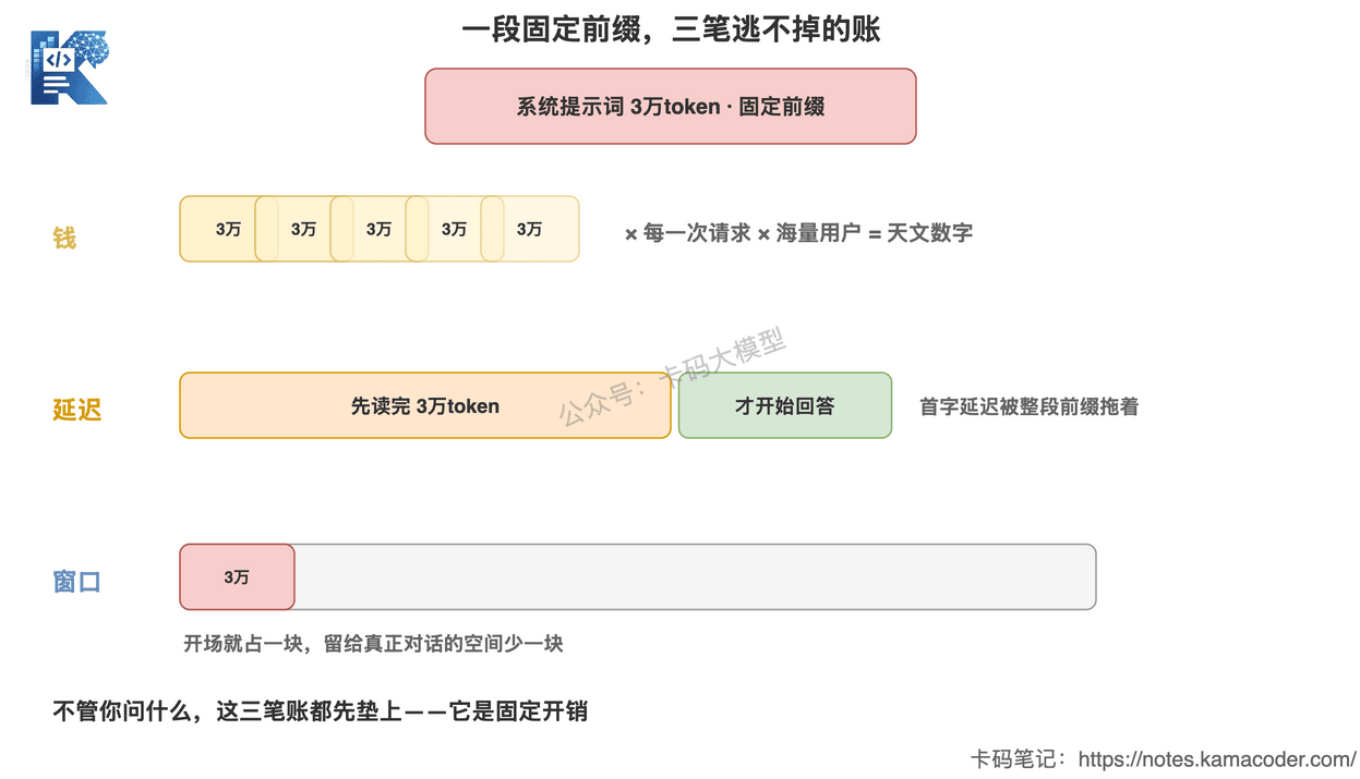 固定的三万token前缀同时产生钱延迟和窗口三笔成本