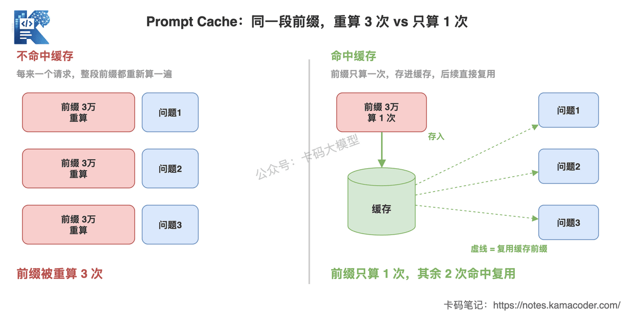 Prompt Cache命中前缀后系统提示词的成本大幅下降