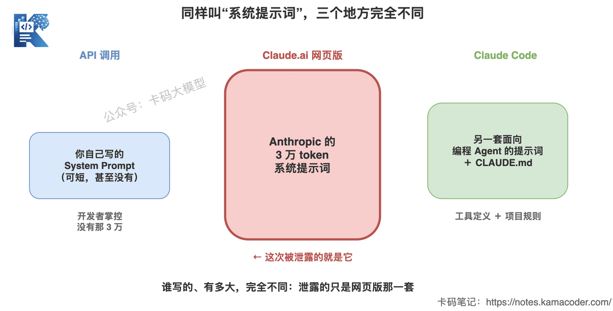 系统提示词在API、网页版和Claude Code里完全不同