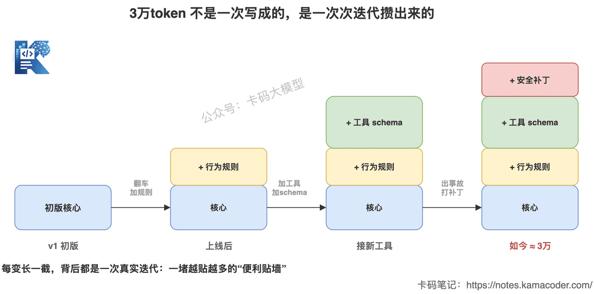 系统提示词在一次次迭代中不断累积变长
