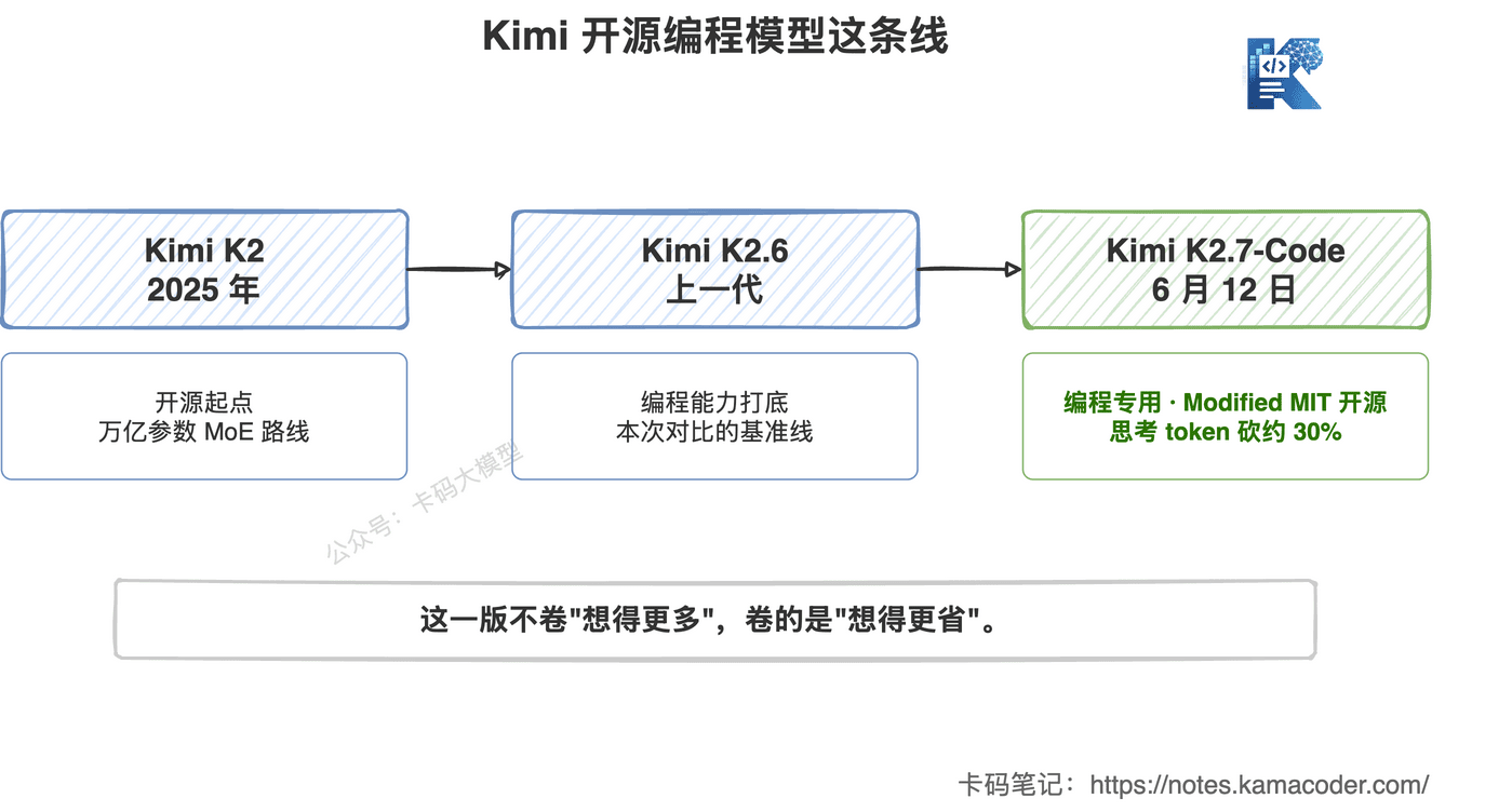 Kimi 开源编程模型迭代:K2、K2.6、K2.7-Code 这条线