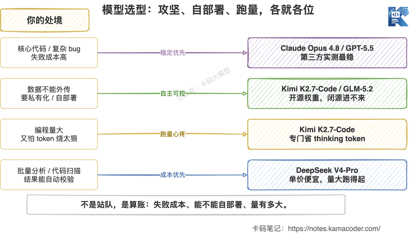 模型选型:Opus 4.8 攻坚、Kimi K2.7-Code 与 GLM-5.2 自部署、DeepSeek 跑量怎么选