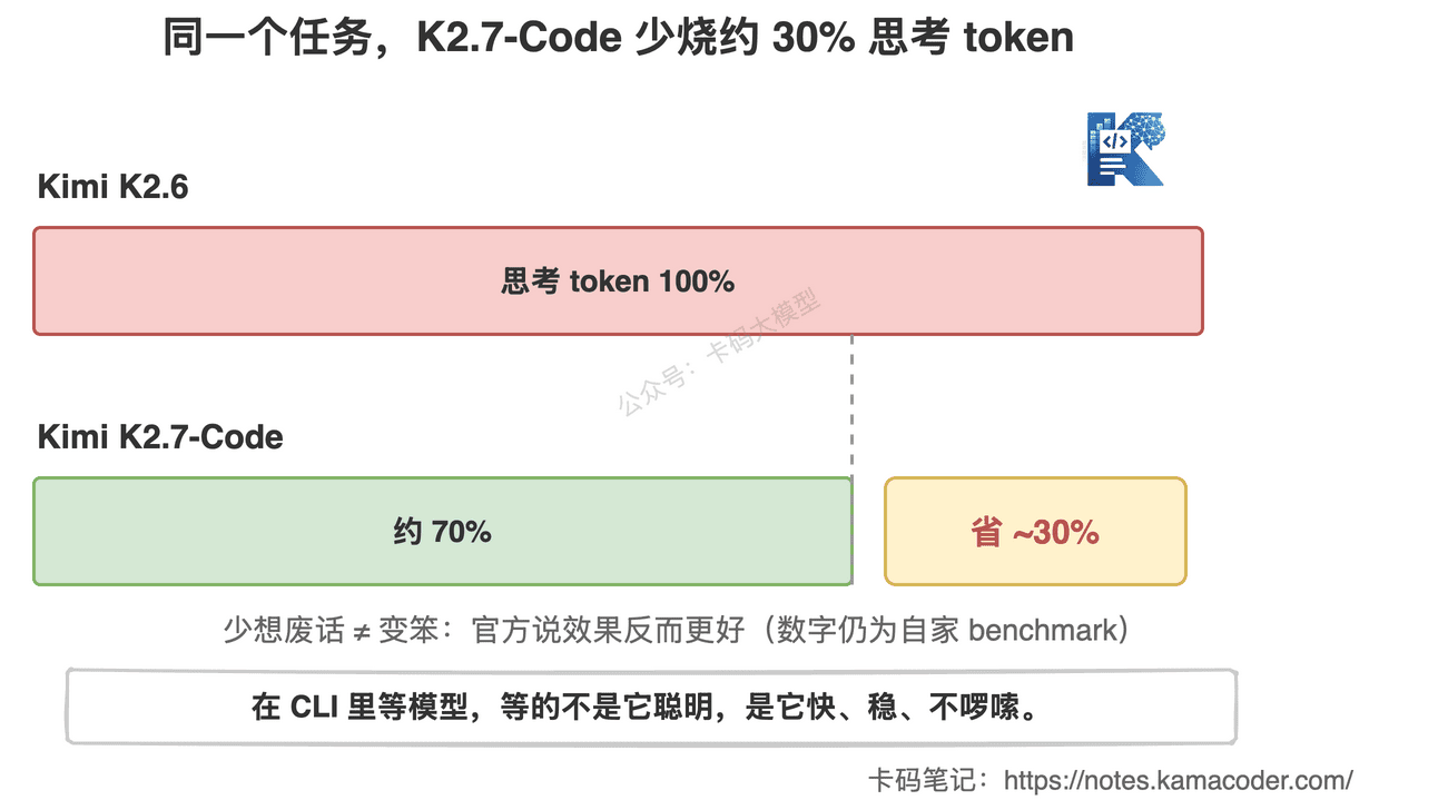 同一个任务,Kimi K2.7-Code 思考 token 比 K2.6 少烧约 30%