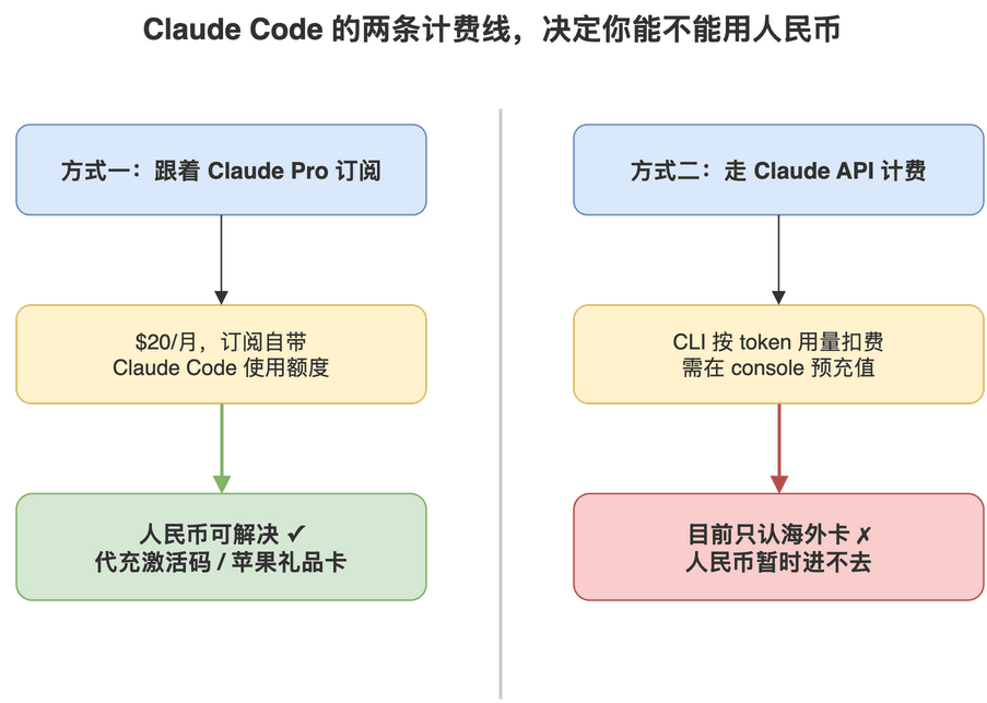 Claude Code 两种计费方式对比：Pro订阅自带额度与API按量计费