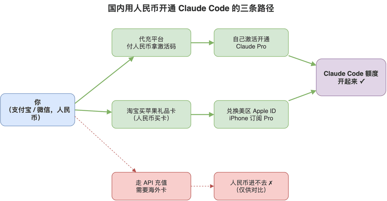 用人民币开通Claude Code的链路：支付宝微信经代充或礼品卡到Claude Code额度，API线需海外卡