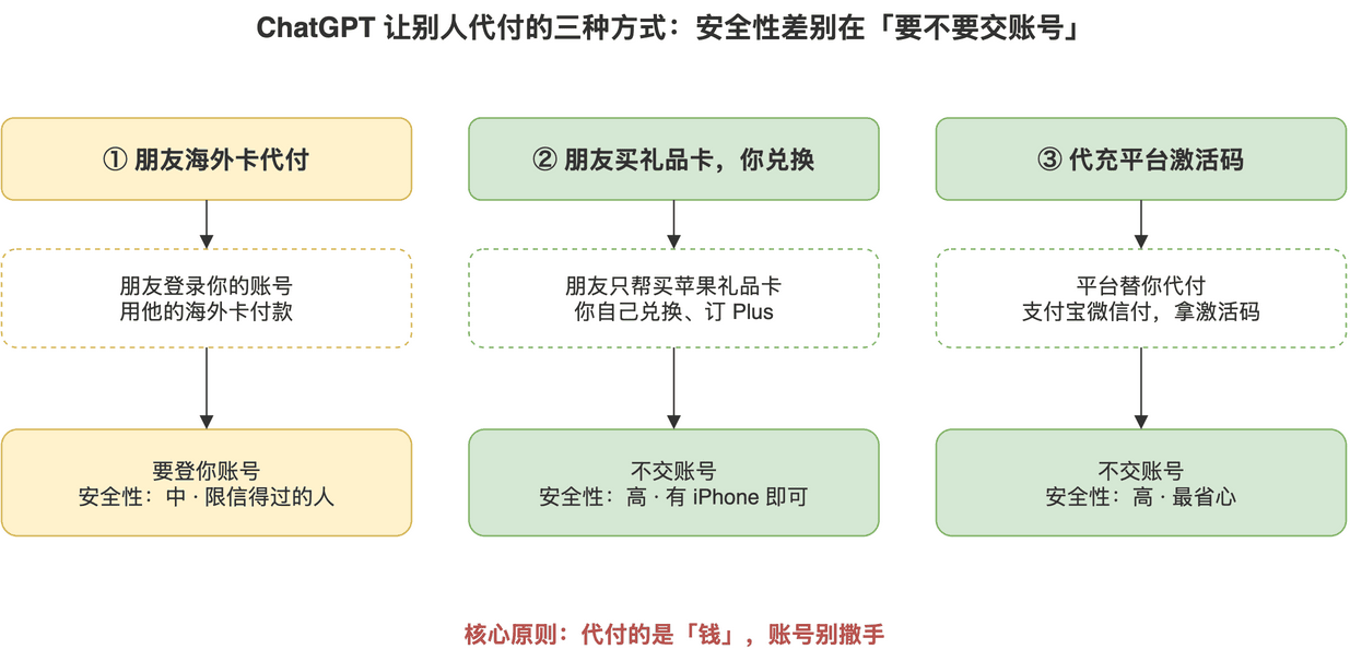ChatGPT三种代付方式对比：朋友海外卡代付、朋友买礼品卡你兑换、代充平台激活码